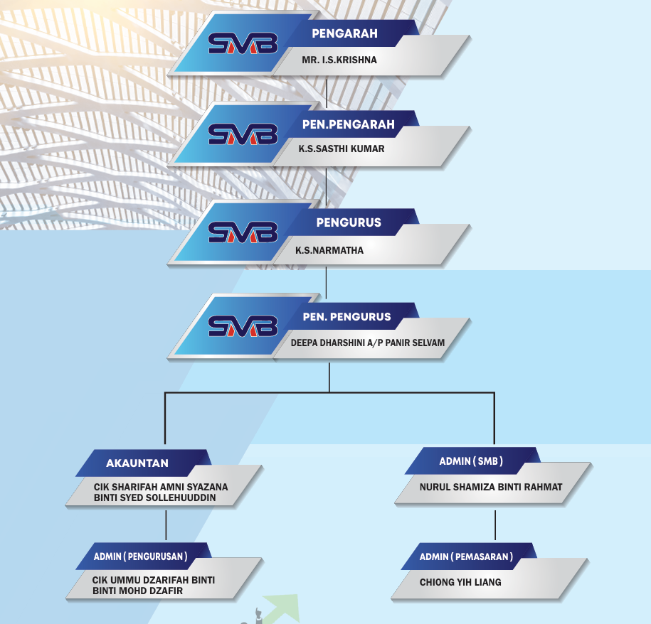 Organizational Chart